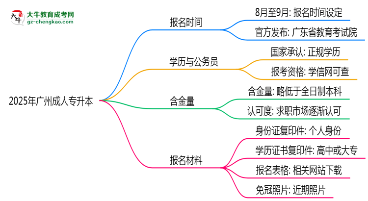 2025年廣州成人專升本是一直都可以報(bào)名嗎？思維導(dǎo)圖