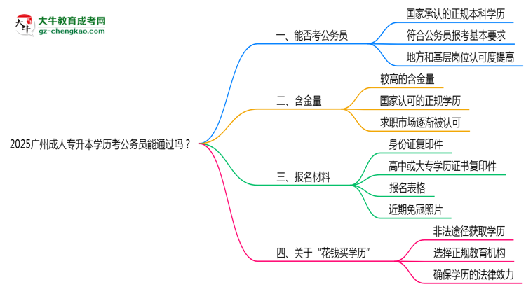 2025廣州成人專(zhuān)升本學(xué)歷考公務(wù)員能通過(guò)嗎？思維導(dǎo)圖