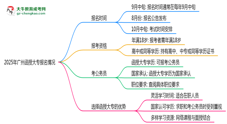 2025年廣州函授大專是一直都可以報名嗎？思維導(dǎo)圖