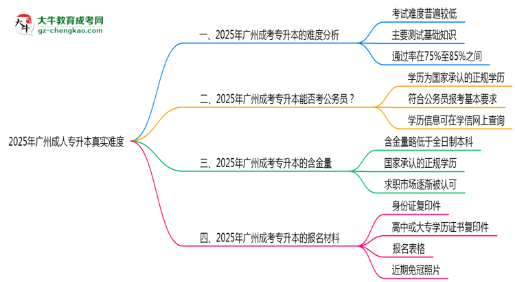 2025年廣州成人專升本真實(shí)難度怎么樣？過來人說說思維導(dǎo)圖
