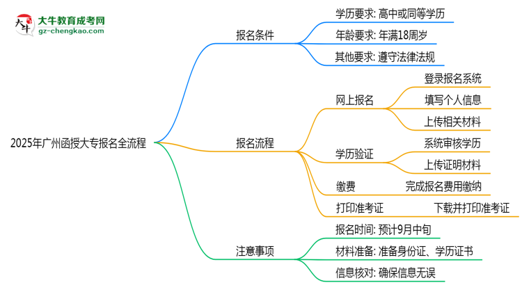 2025年廣州函授大專報名全流程是怎樣的？思維導圖