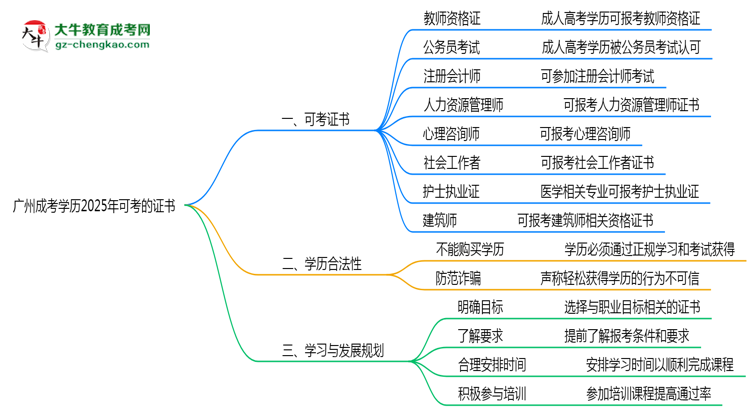 廣州成考學(xué)歷2025年可考的證書有哪些？思維導(dǎo)圖