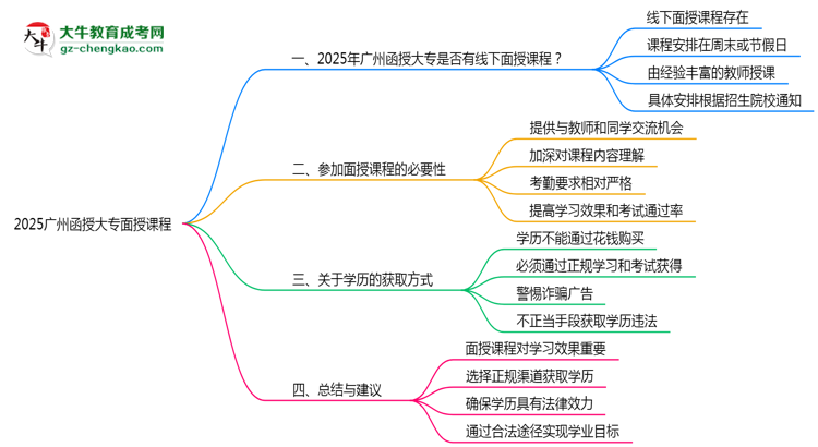 2025廣州函授大專面授課程是一定要參加的嗎？思維導(dǎo)圖