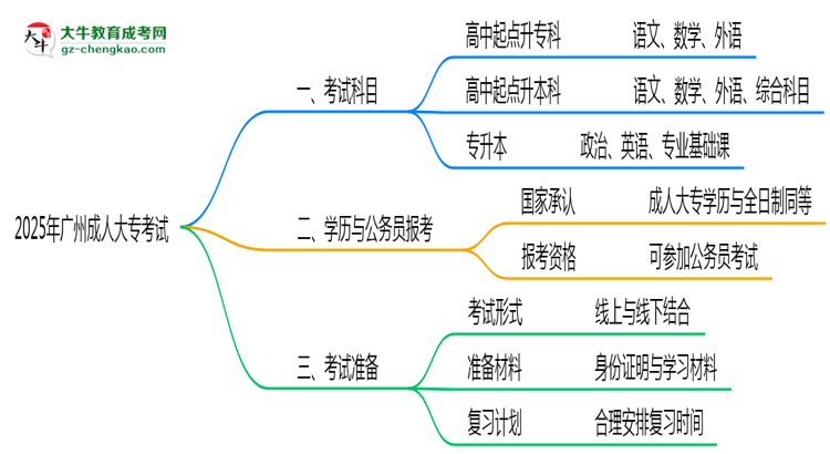 廣州成人大專(zhuān)2025年考試科目一共需要考幾科？思維導(dǎo)圖