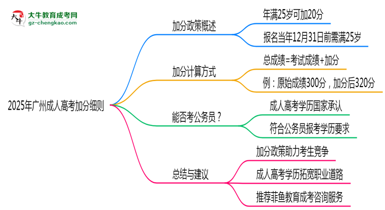 2025年廣州成人高考加分細(xì)則：滿多少歲能加分？思維導(dǎo)圖