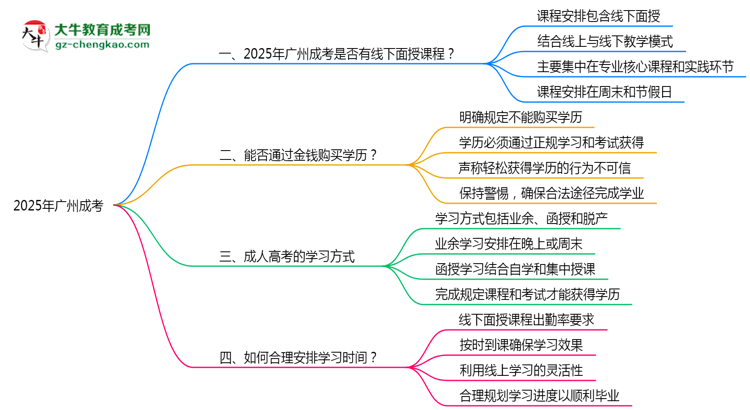 2025廣州成考面授課程是一定要參加的嗎？思維導(dǎo)圖