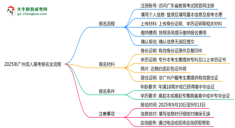 2025年廣州成人高考報名全流程是怎樣的?思維導(dǎo)圖
