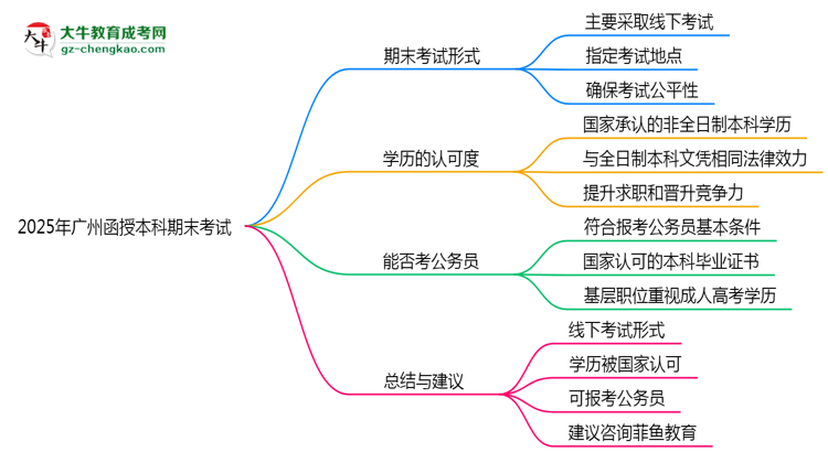 2025年廣州函授本科期末考試形式是線上還是線下考？思維導(dǎo)圖