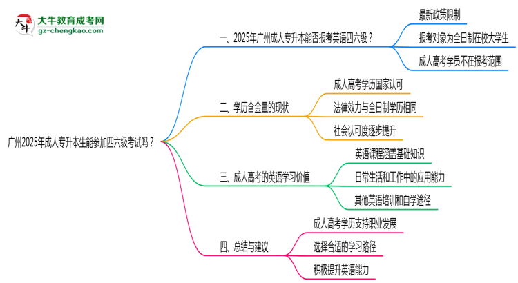 廣州2025年成人專升本生能參加四六級考試的嗎？思維導圖