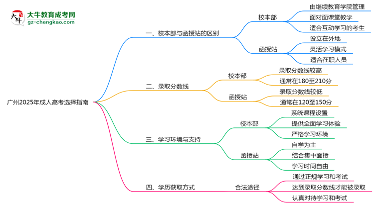 廣州2025年成人高考校本部和函授站選擇指南思維導(dǎo)圖