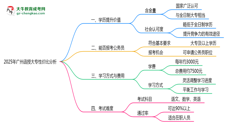 2025年廣州函授大專(zhuān)還值得考嗎？性?xún)r(jià)比分析思維導(dǎo)圖