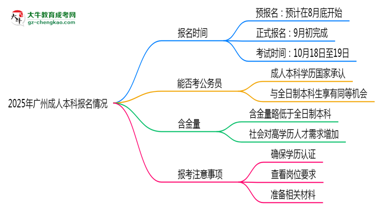 2025年廣州成人本科是一直都可以報名嗎？思維導圖