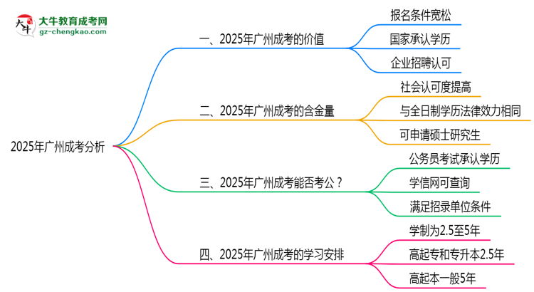 2025年廣州成考還值得考嗎？性價(jià)比分析思維導(dǎo)圖