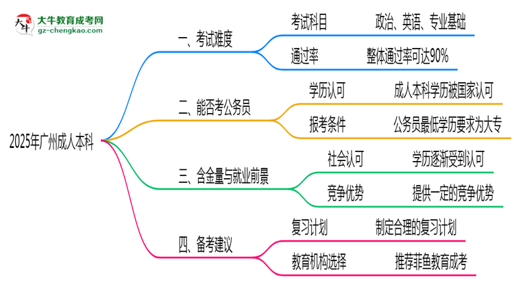 2025年廣州成人本科真實難度怎么樣？過來人說說思維導(dǎo)圖