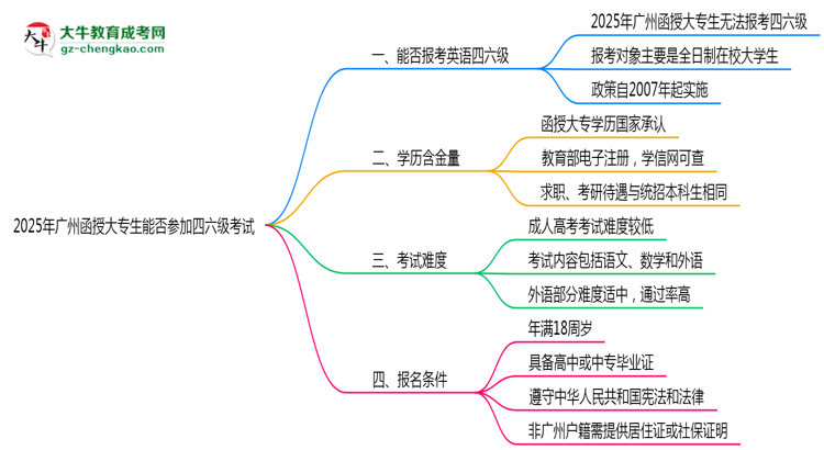 廣州2025年函授大專生能參加四六級考試的嗎？思維導(dǎo)圖