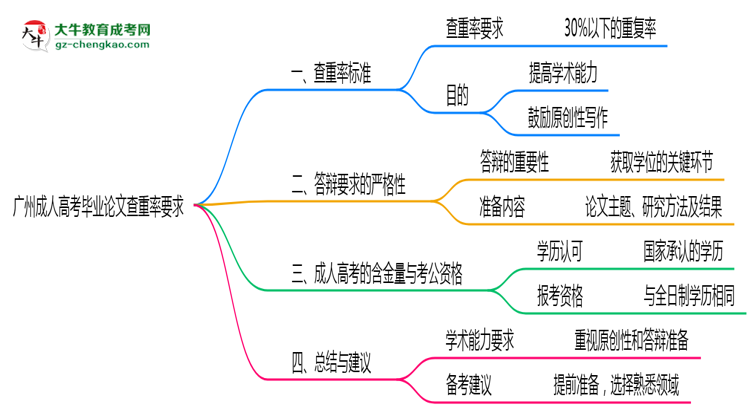 廣州成人高考畢業(yè)論文查重率要求多少？2025年標(biāo)準(zhǔn)思維導(dǎo)圖