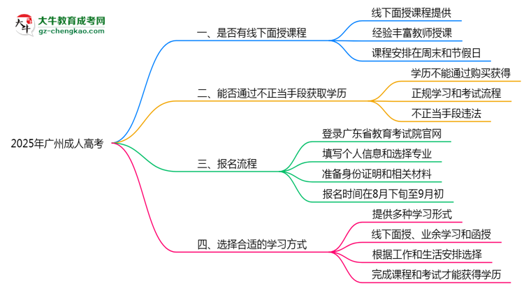 2025廣州成人高考面授課程是一定要參加的嗎？思維導(dǎo)圖