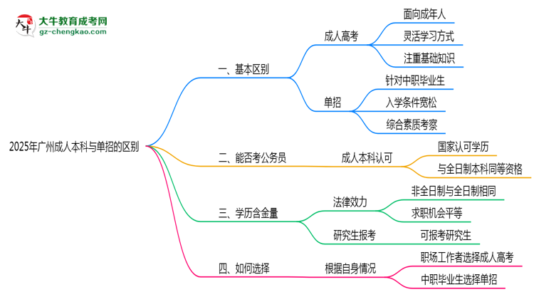 2025年廣州成人本科和單招的區(qū)別！深度解析思維導(dǎo)圖