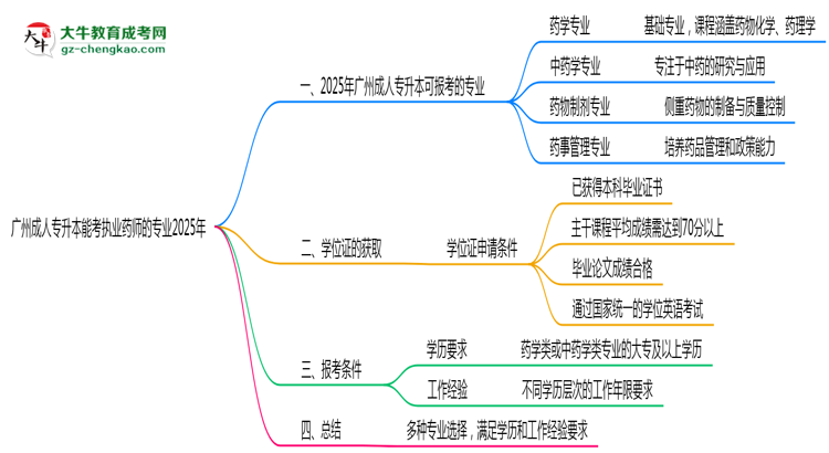 廣州成人專升本能考執(zhí)業(yè)藥師的專業(yè)2025年思維導(dǎo)圖