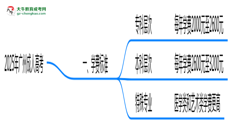 2025年廣州成人高考學(xué)費(fèi)大概需要多少？思維導(dǎo)圖