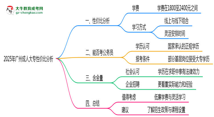 2025年廣州成人大專還值得考嗎？性價比分析思維導(dǎo)圖