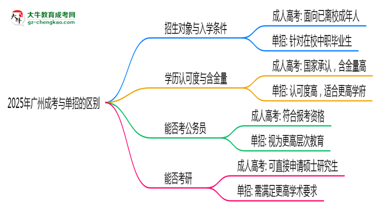 2025年廣州成考和單招的區(qū)別！深度解析思維導(dǎo)圖