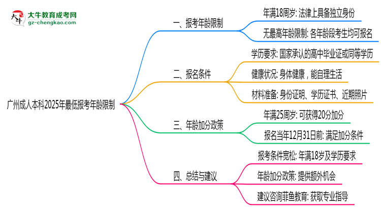 廣州成人本科2025年最低報考年齡限制多少歲？思維導(dǎo)圖