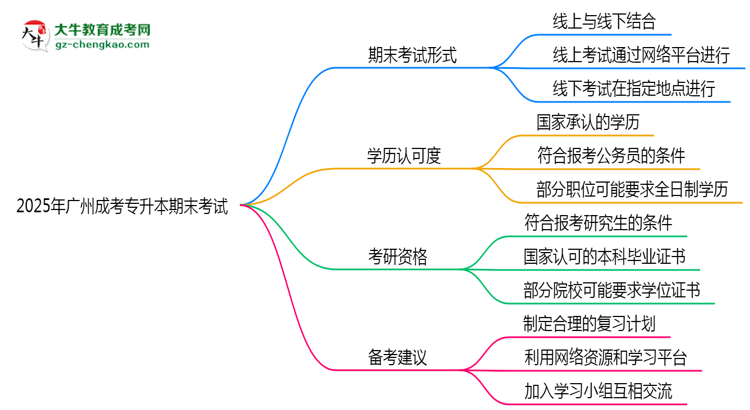 2025年廣州成人專升本期末考試形式是線上還是線下考？思維導(dǎo)圖