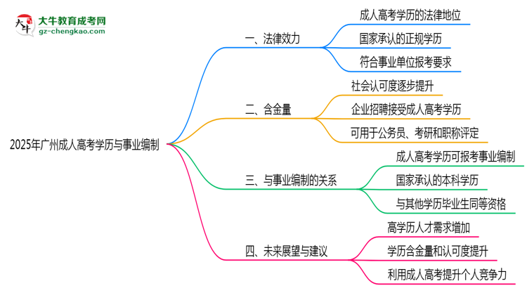 2025年廣州事業(yè)編招聘要成人高考學(xué)歷嗎？思維導(dǎo)圖