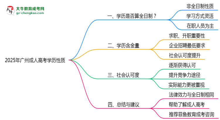 2025年廣州成人高考學歷性質(zhì)是全日制嗎？思維導(dǎo)圖