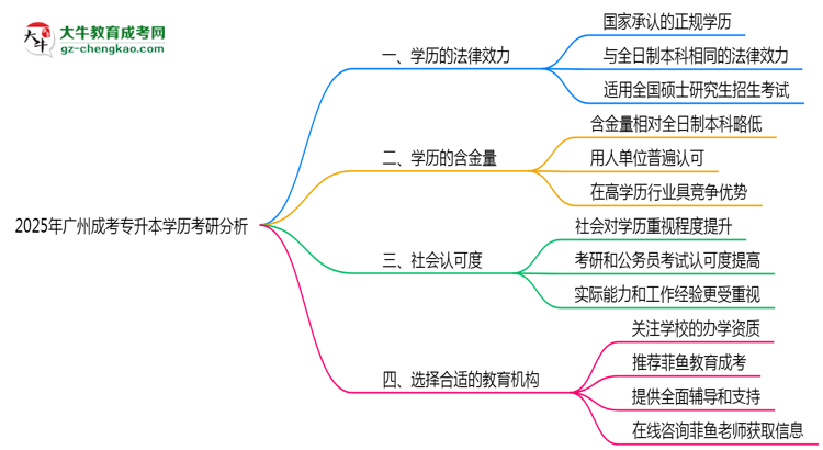 2025年廣州成人專升本學歷考研可以嗎？思維導圖