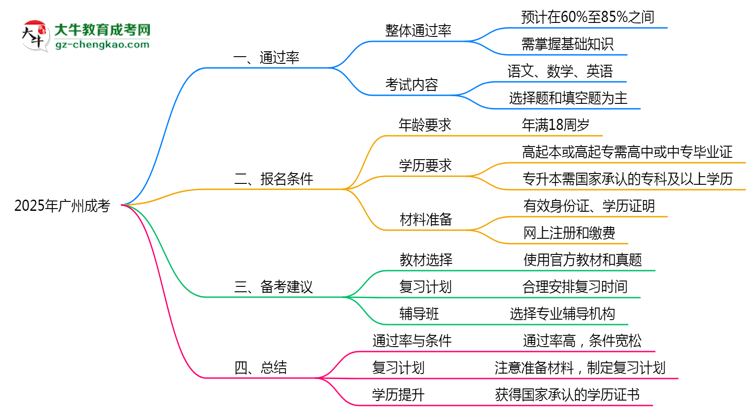 廣州成考真實通過率怎么樣？2025數(shù)據(jù)思維導圖
