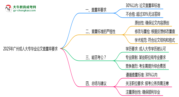 廣州成人大專畢業(yè)論文查重率要求多少？2025年標準思維導圖