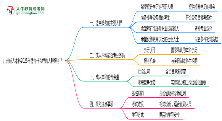 廣州成人本科2025年適合什么樣的人群報考？思維導(dǎo)圖
