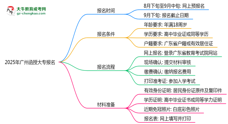 2025年廣州函授大專報名截止日期什么時候？思維導圖