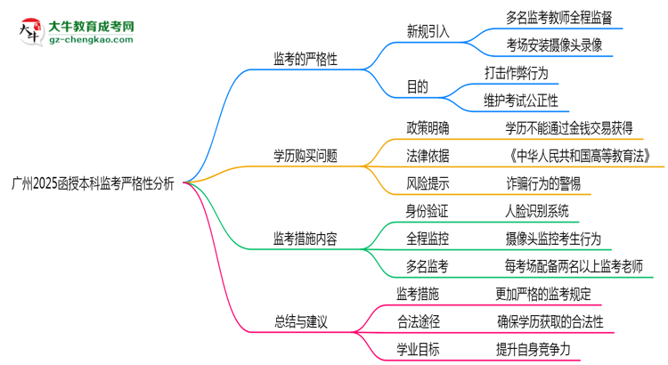 廣州2025函授本科監(jiān)考到底嚴(yán)不嚴(yán)格的？思維導(dǎo)圖