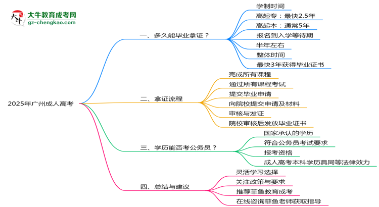 廣州成人高考2025年最快畢業(yè)拿證要幾年?思維導(dǎo)圖