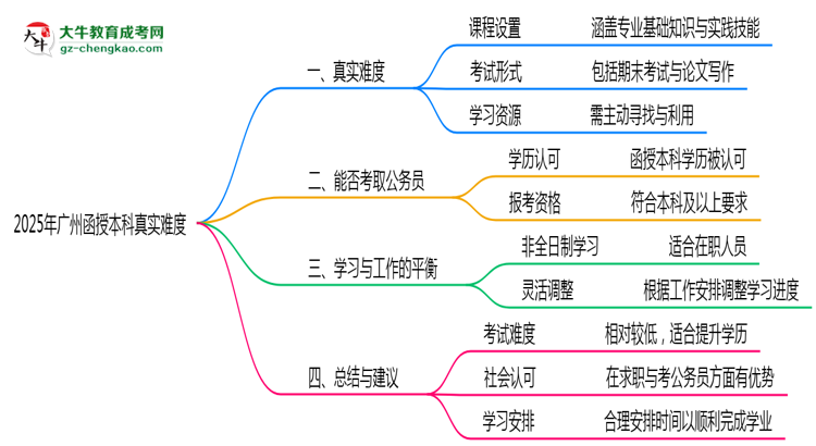 2025年廣州函授本科真實(shí)難度怎么樣？過(guò)來(lái)人說(shuō)說(shuō)思維導(dǎo)圖