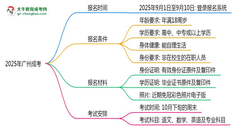 2025年廣州成考報名截止日期什么時候？