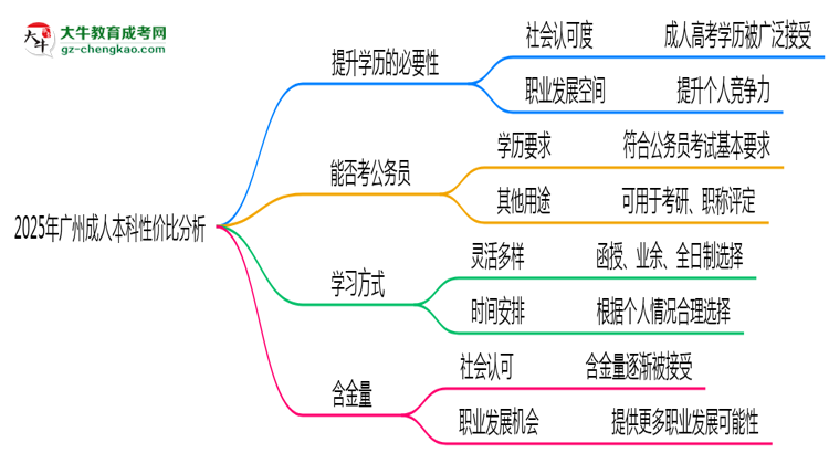 2025年廣州成人本科還值得考嗎？性價(jià)比分析思維導(dǎo)圖