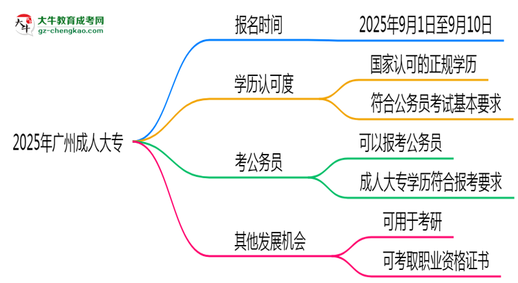2025年廣州成人大專是一直都可以報(bào)名嗎？思維導(dǎo)圖