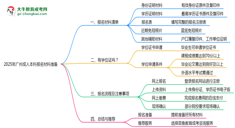 2025年廣州成人本科報(bào)名材料準(zhǔn)備哪些？（附清單）思維導(dǎo)圖