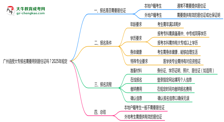 廣州函授大專(zhuān)報(bào)名需要用到居住證嗎？2025年規(guī)定思維導(dǎo)圖