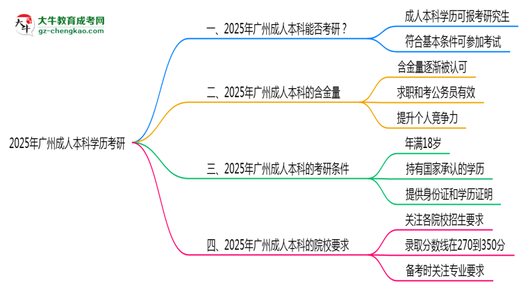 2025年廣州成人本科學(xué)歷考研可以嗎？思維導(dǎo)圖