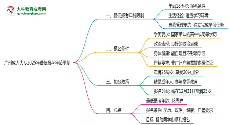 廣州成人大專(zhuān)2025年最低報(bào)考年齡限制多少歲？思維導(dǎo)圖