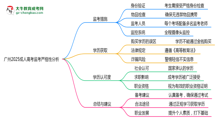 廣州2025成人高考監(jiān)考到底嚴(yán)不嚴(yán)格的？思維導(dǎo)圖