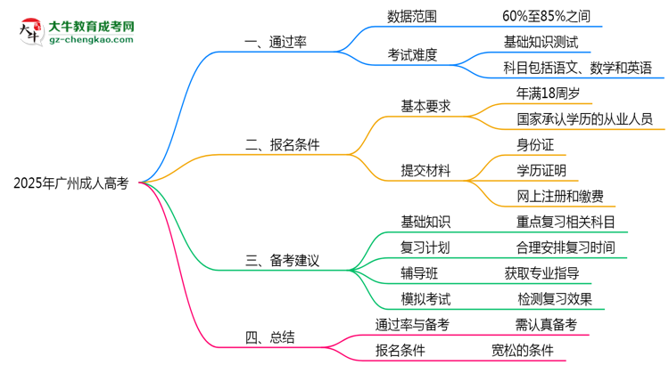 廣州成人高考真實(shí)通過率怎么樣？2025數(shù)據(jù)思維導(dǎo)圖
