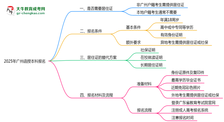 廣州函授本科報名需要用到居住證嗎？2025年規(guī)定思維導(dǎo)圖