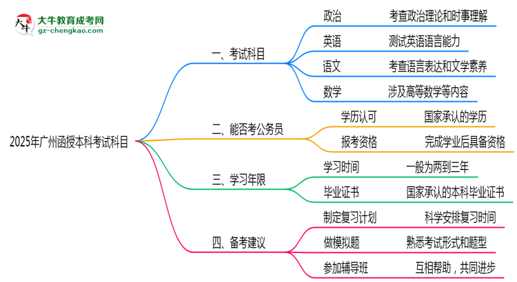 廣州函授本科2025年考試科目一共需要考幾科？思維導(dǎo)圖