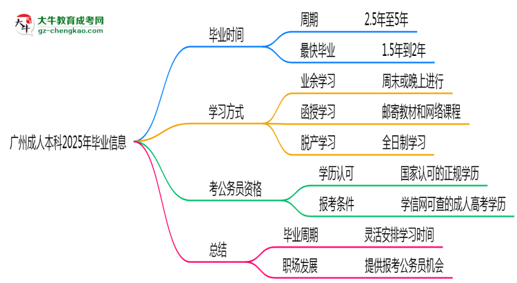 廣州成人本科2025年最快畢業(yè)拿證要幾年？思維導(dǎo)圖
